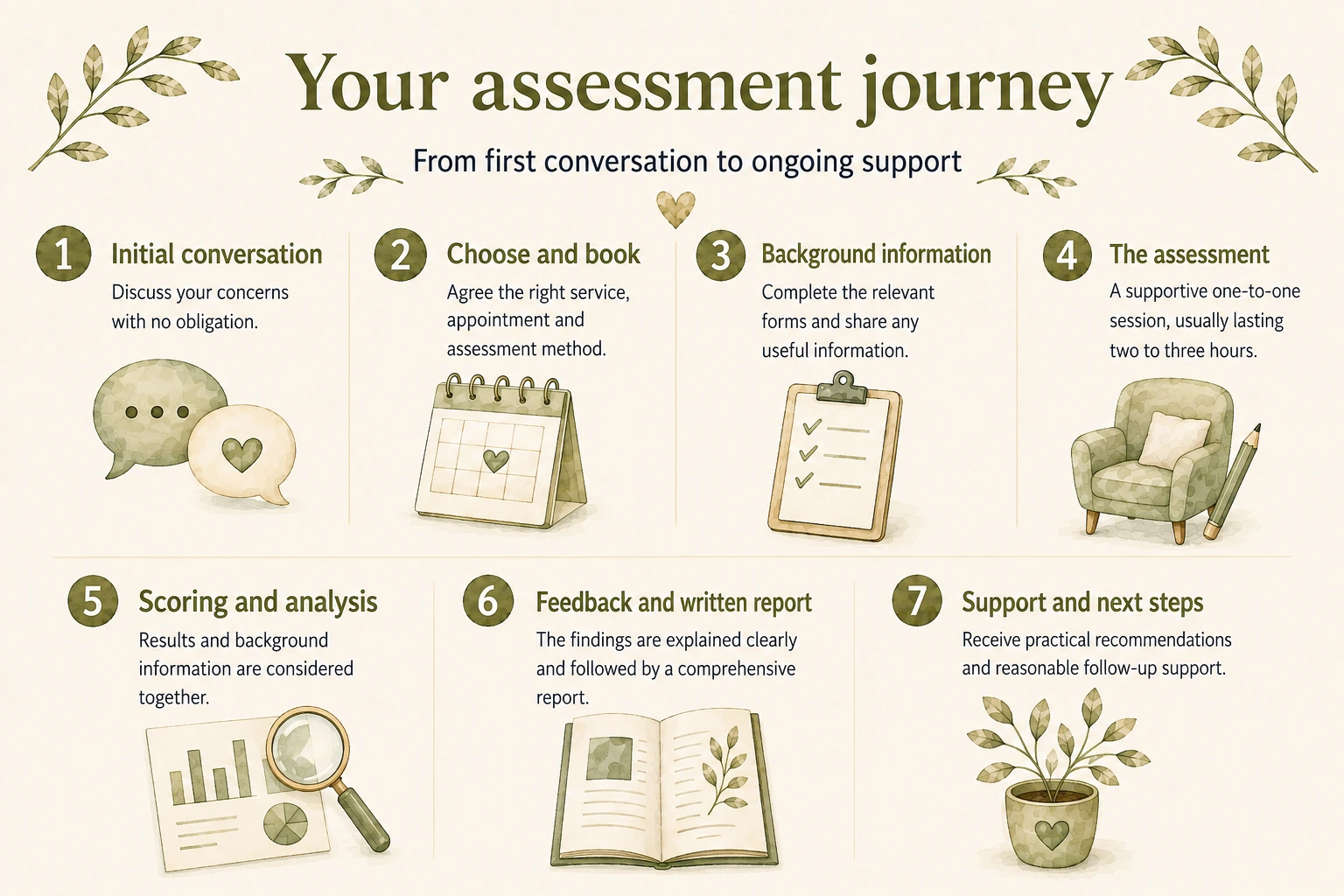 Seven-stage dyslexia assessment journey covering the initial conversation, booking, background information, assessment, professional analysis, written report and follow-up support.