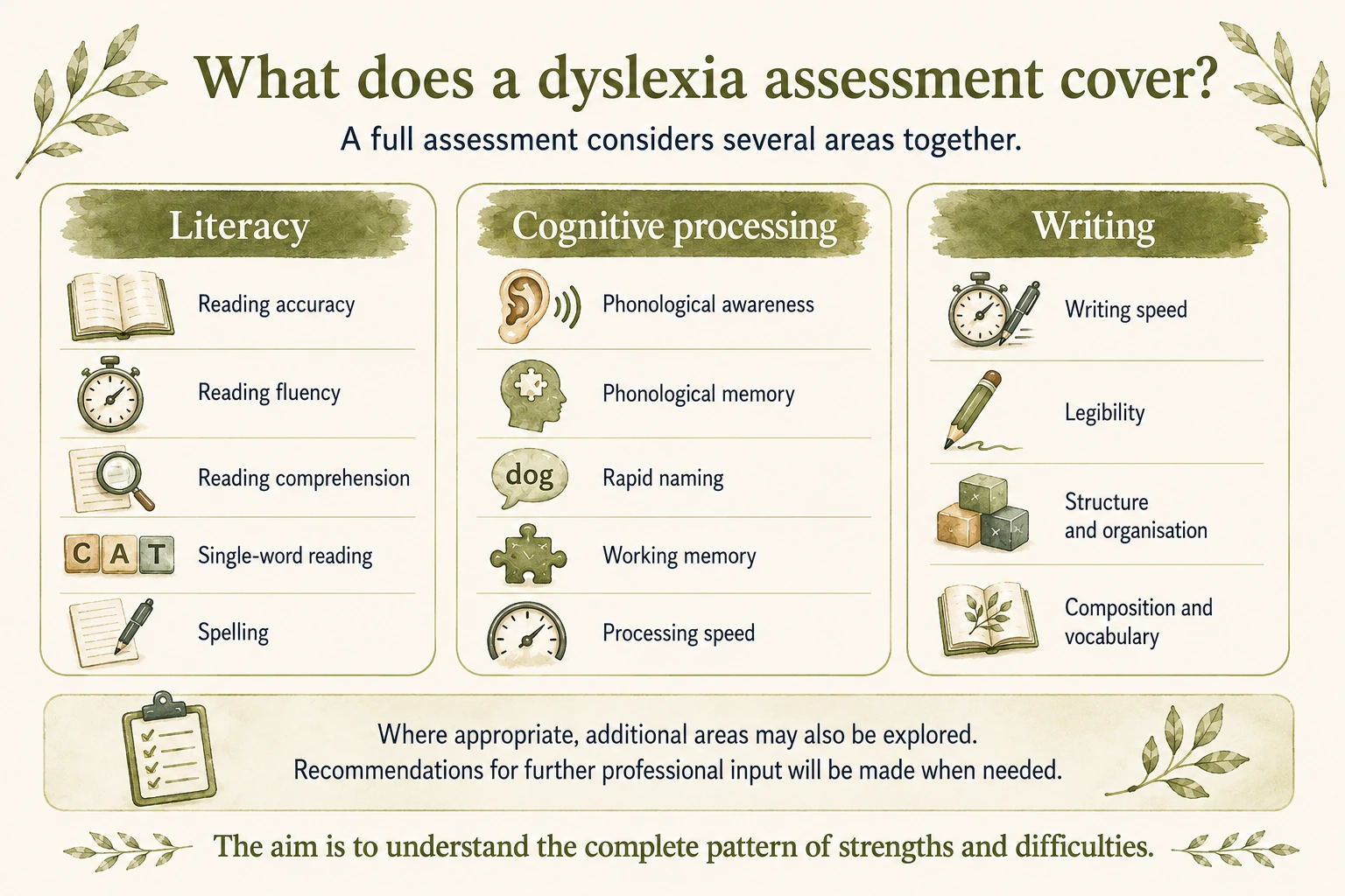 Areas considered during a dyslexia assessment, including literacy, cognitive processing and writing.