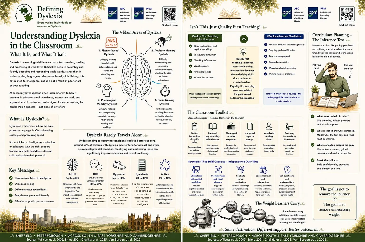 Two-page classroom poster explaining what dyslexia is and is not, the four main areas, co-occurring conditions and a classroom toolkit of access and capacity-building strategies