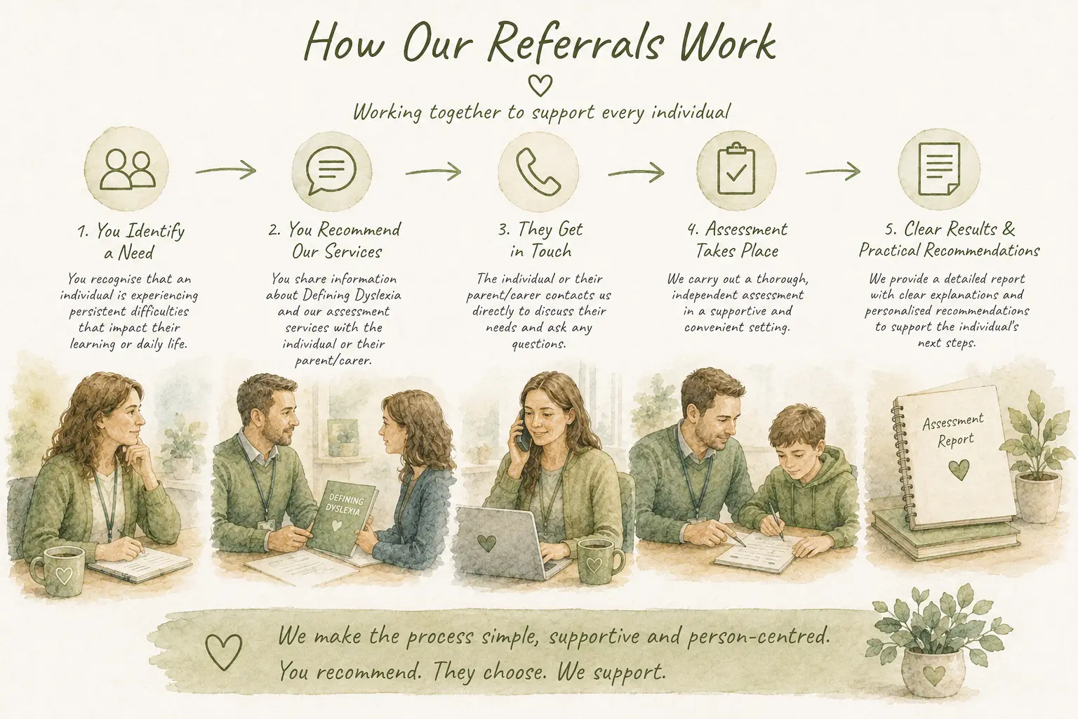 Illustrated diagram of the Defining Dyslexia referral process, from first enquiry through assessment to the written report and next steps