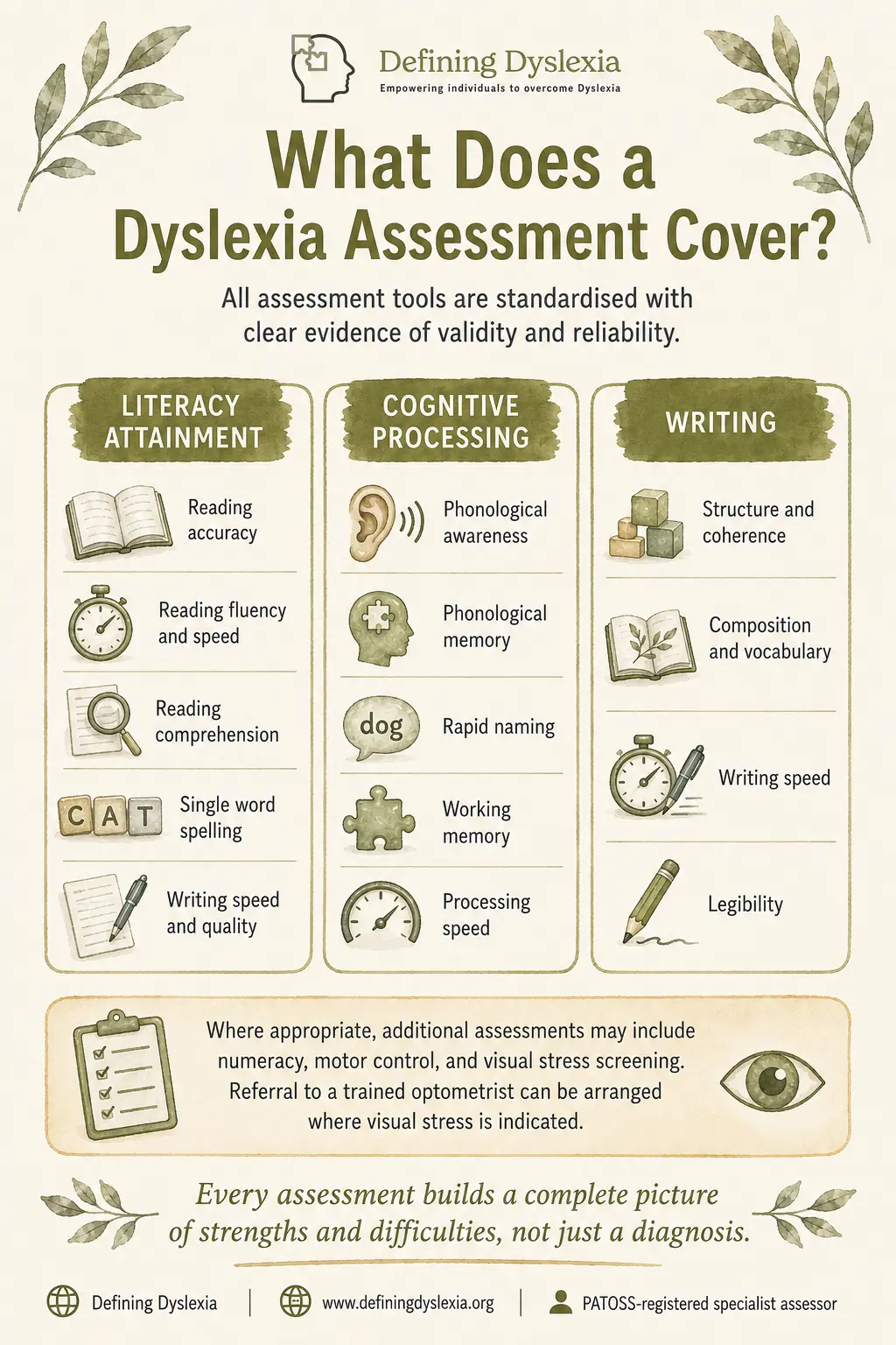 Illustration outlining what a dyslexia assessment involves, from background information and the assessment session through to the written report and recommendations