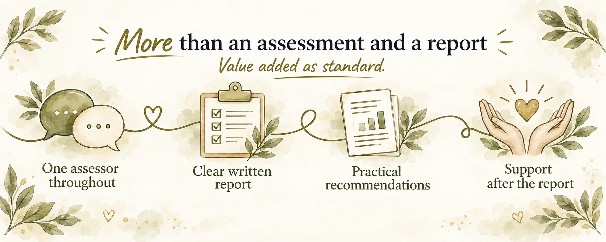 Watercolour illustration showing continuity from the first conversation through assessment, written report, practical recommendations and post-assessment support.