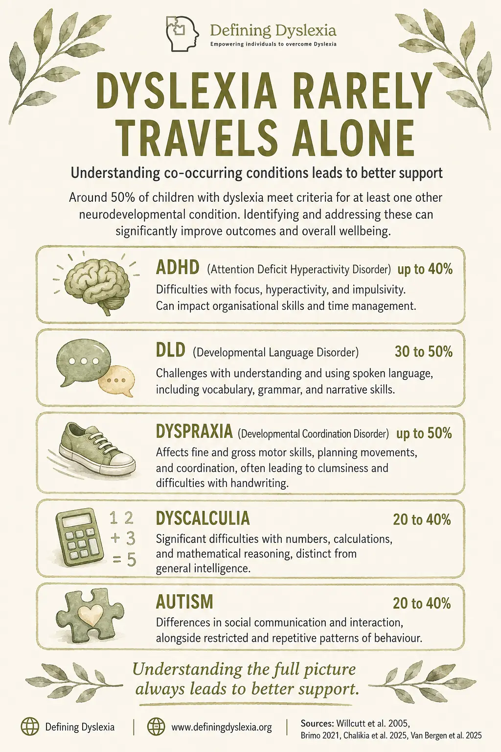 Illustration showing conditions that commonly co-occur with dyslexia (ADHD, developmental language disorder, dyspraxia, dyscalculia and autism) with indicative co-occurrence ranges
